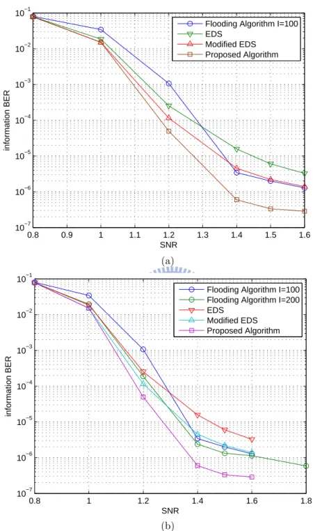 Figure 5.1: The BER performances of an R = 0.5 LDPC-CC with a PPCM, where m s = 203.