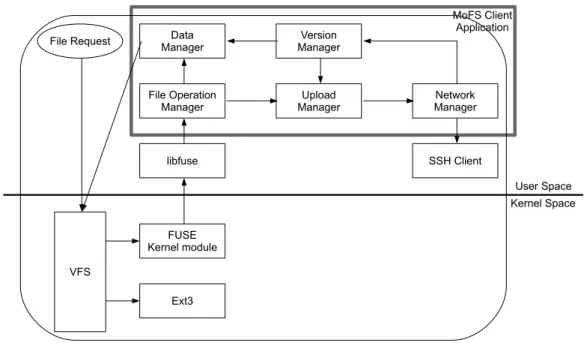 Figure 3.2: Architecture of MoFS Client.