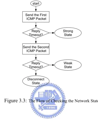 Figure 3.3: The Flow of Checking the Network States