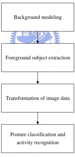 Fig. 1.1    The flowchart of our human activity recognition system.   