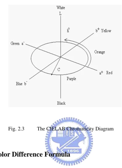 Fig. 2.3      The CIELAB Chromaticity Diagram         
