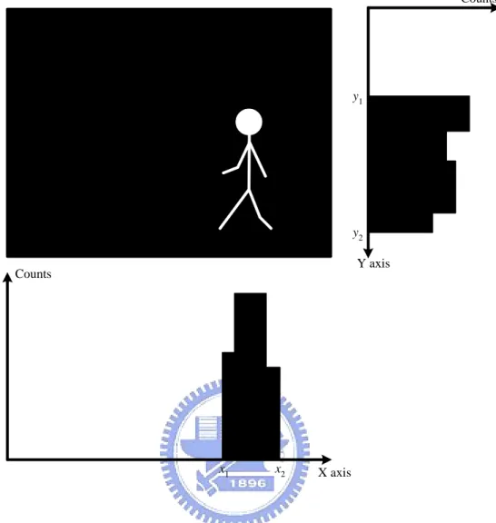 Fig. 3.3    Histogram of binary image projection in X and Y direction. 
