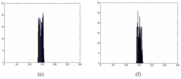 Fig. 4.4.  H, S, and V variations versus frame index of background video from frame  1 to frame 300