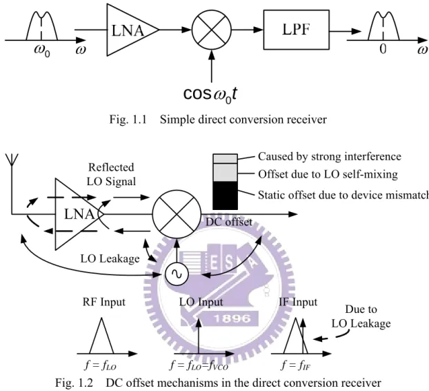 Fig. 1.1  Simple direct conversion receiver 