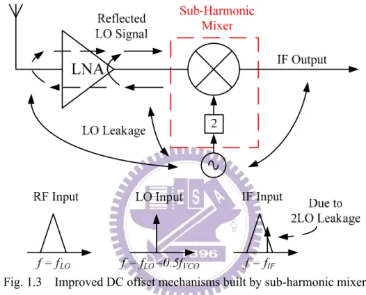 Fig. 1.3    Improved DC offset mechanisms built by sub-harmonic mixer 