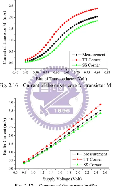 Fig. 2.16    Current of the mixer core for transistor M 1