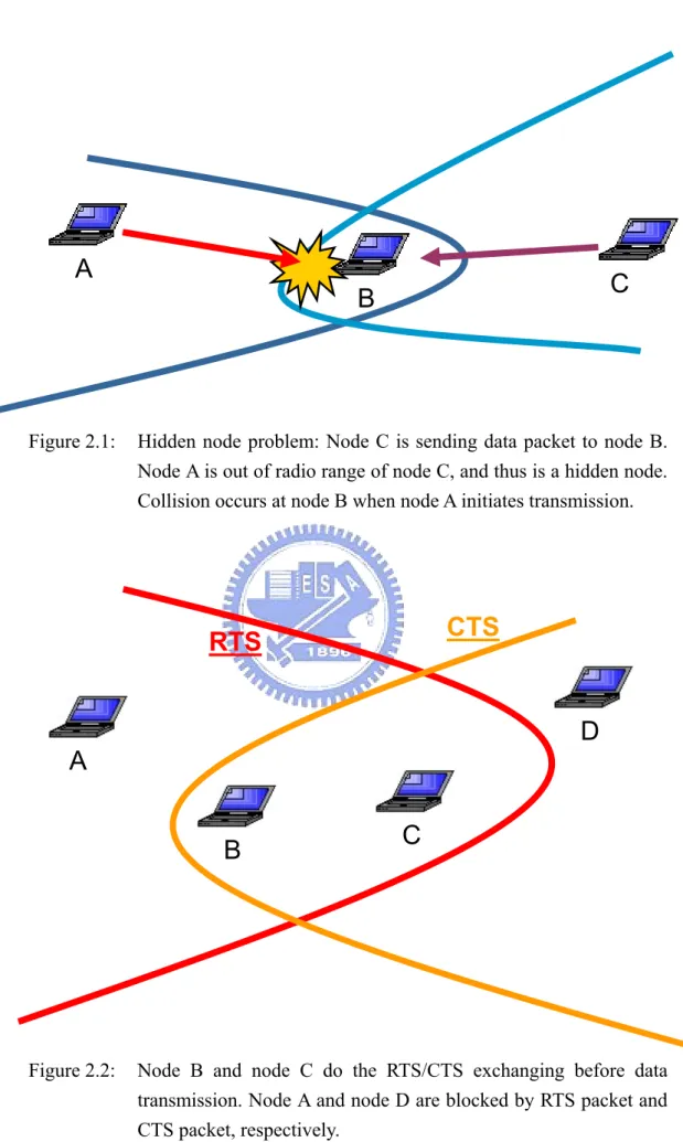 Figure 2.1:  Hidden node problem: Node C is sending data packet to node B. 