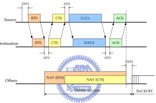 Figure 2.3:  Packet transmission timing based on IEEE 802.11 MAC protocol. 