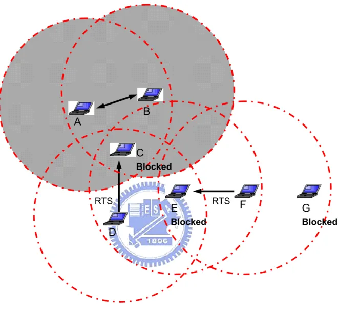 Figure 2.4:  Blocking problem: Node A and node B are transmitting data  packets. Only nodes in the gray area are required to be blocked