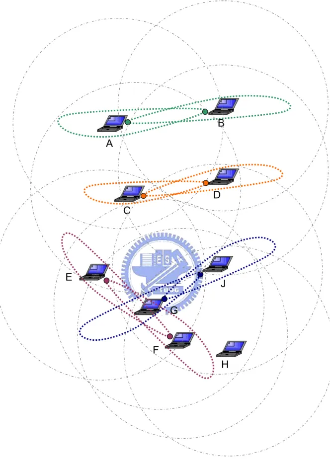 Figure 3.1:  Network capacity is improved via directional antennas. Four  sessions is allowed to be held simultaneously without interfering  with each other