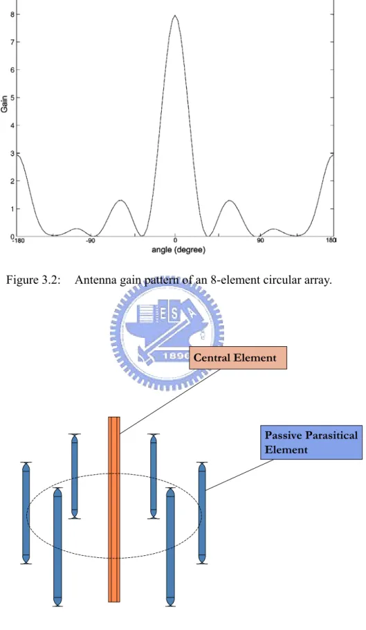Figure 3.3:  A 7-element electronically steerable passive array radiator antenna. 
