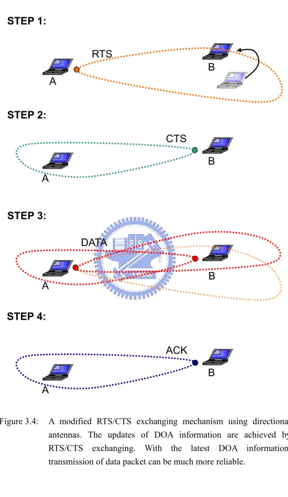 Figure 3.4:  A modified RTS/CTS exchanging mechanism using directional  antennas. The updates of DOA information are achieved by  RTS/CTS exchanging