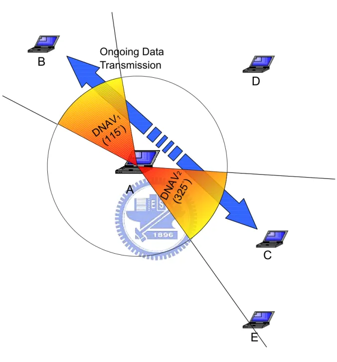 Figure 3.5:  Spatial reuse can be achieved by the adoption of DNAV. Two  DNAVs reserve the wireless medium for nodes B and C