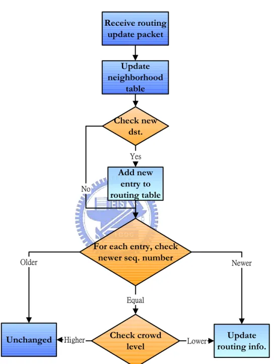Figure 3.6:  Flowchart of routing information update. 