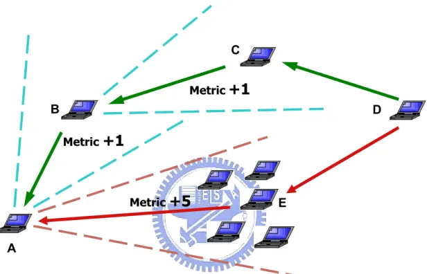 Figure 3.7:  Two different routes are available for node A to reach node D. By  the calculation of crowd level, a sparse route can be determined,  and packets will not be relayed through a crowded area