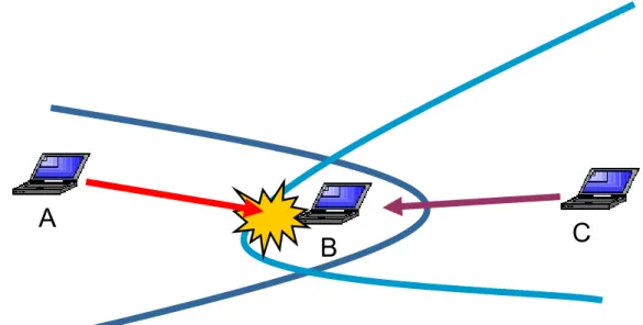 Figure 2.2:  Node B and node C do the RTS/CTS exchanging before data  transmission. Node A and node D are blocked by the RTS packet  and the CTS packet, respectively