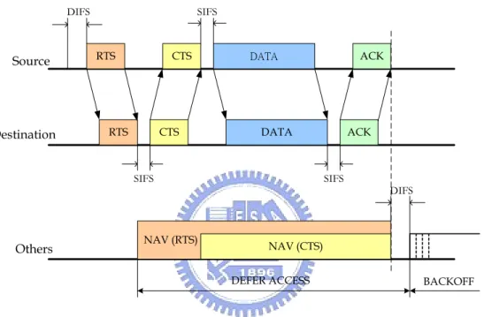 Figure 2.3:  Packet transmission timing based on IEEE 802.11 MAC protocol. 