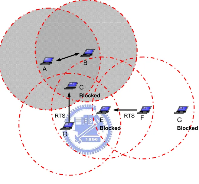 Figure 2.4:  Blocking problem: Node A and node B are transmitting data  packets. Only nodes in the gray area are required to be blocked