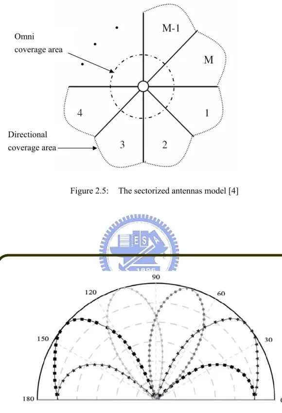 Figure 2.5:  The sectorized antennas model [4] 