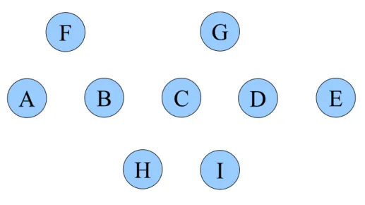 Figure 2.7:  A topology used to demonstrate the hidden terminal and blocking  problems in existing MAC protocols 