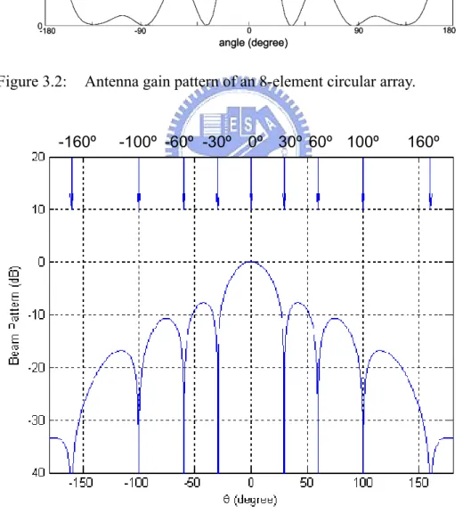 Figure  3.3  : The antenna gain pattern (dB) of an 9-elements MCMV  beamforming can form one main beam towards 0° and eight  beamforming nulls in ±30°, ±60°, ±100°, ±160°