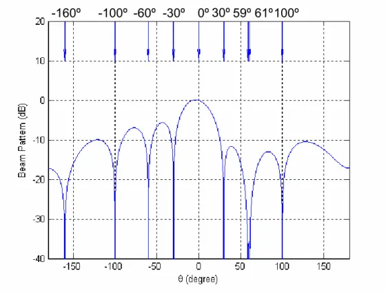 Figure  3.4  : The antenna gain pattern (dB) of an 9-element MCMV  beamforming can form one main beam towards 0° and eight  beamforming nulls in ±30°, −60°, 59˚, 61˚, ±100°, −160°