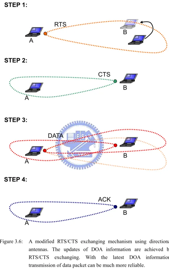 Figure 3.6:  A modified RTS/CTS exchanging mechanism using directional  antennas. The updates of DOA information are achieved by  RTS/CTS exchanging
