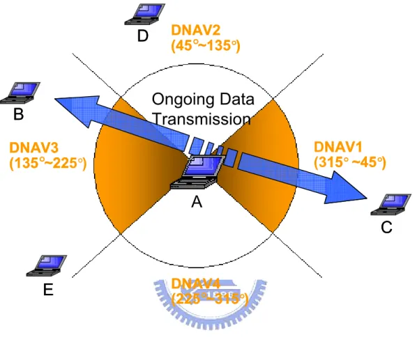 Figure 3.7:  Spatial reuse can be achieved by the adoption of DNAV. Two  DNAVs, DNAV 1  and DNAV 3 , reserve the wireless medium for  nodes B and C