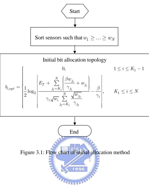 Figure 3.1: Flow chart of initial allocation method 