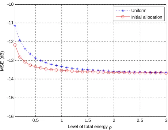 Figure 3.2: Average MSE vs. varying level of total energy 