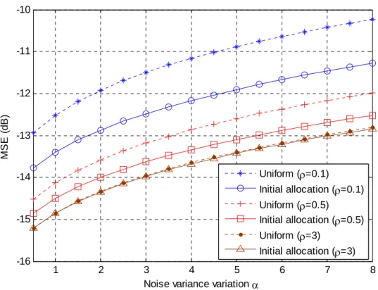 Figure 3.3: Average MSE vs. varying noise variance variation factor 