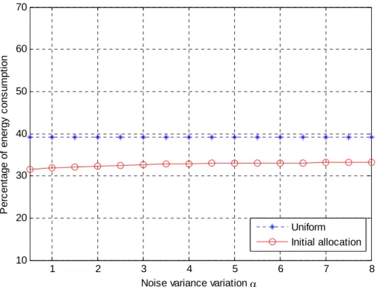 Figure 3.4: Percentage of energy consumption vs. varying noise variance variation  factor with low energy budget 