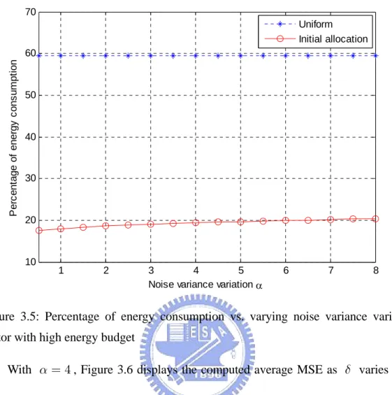 Figure 3.5: Percentage of energy consumption vs. varying noise variance variation  factor with high energy budget 