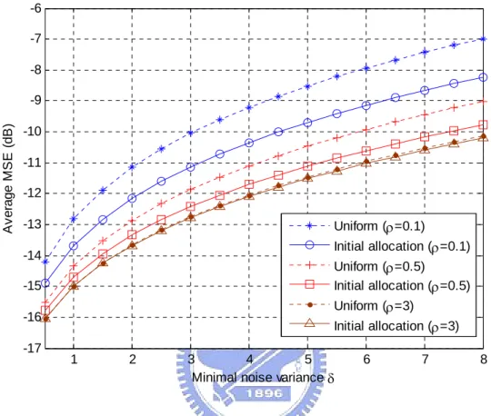 Figure 3.6: Average MSE vs. varying noise variance threshold 
