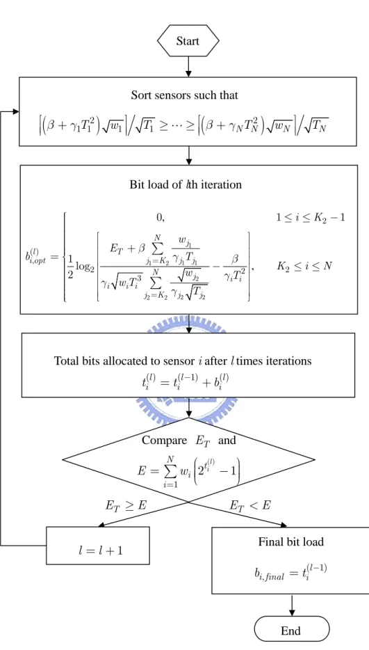 Figure 4.1: Flow chart of method of allocation to all sensor nodes 