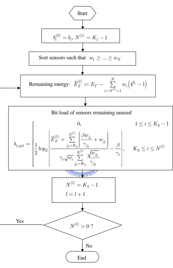 Figure 4.2: Flow chart of method of allocation to unused sensor nodes only Start 