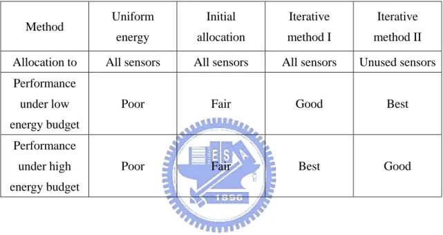 Table 4.1: Comparison of energy distributing methods 
