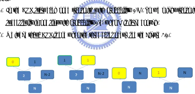 Figure 3.1 Cases of the end of a CRP. The yellow subset is the end of a CRP and the number  in a subset is the nodes in this subset