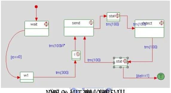 Figure 5.1 UML state-chart for Node 