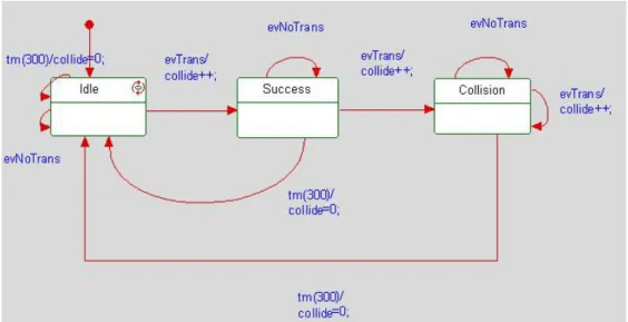 Figure 5.2 UML state-chart for Channel 