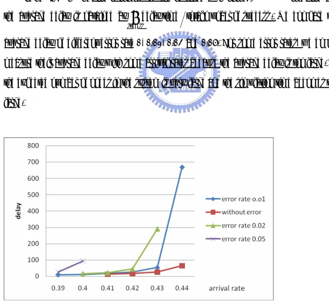 Fig. 6.1 The average delay vs. arrival rate of different error rate 