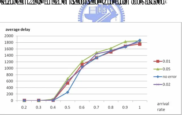 Figure 6.3 Average delay vs. arrival rate of different packet error rate with running time  10,000 time slots 