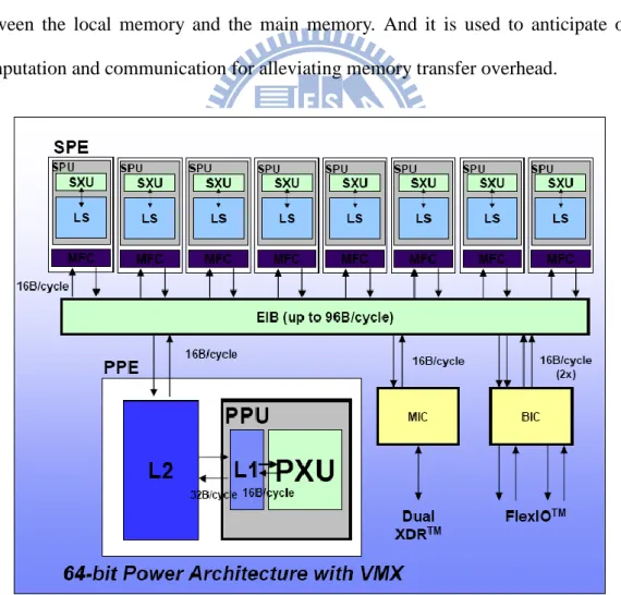 Figure 1-1 is one typical example of distributed scratchpad memory, Cell processor. There are  several  cores  in  the  system  and  each  core  is  embedded  with  software-controlled  local  store  memory