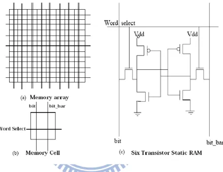Figure 1-2 Scratchpad memory array 