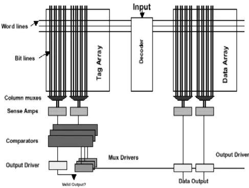 Figure 1-4 Cache memory organization 