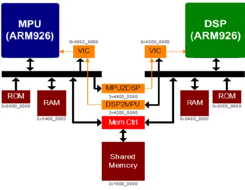 Figure  1-6  demonstrates  a  dual-core  platform  developed  by  CoWare,  a  SystemC-based  electronic  system  level  (ESL)  tool  which  can  rapidly  create  and  validate  SoCs  in  an  early  stage