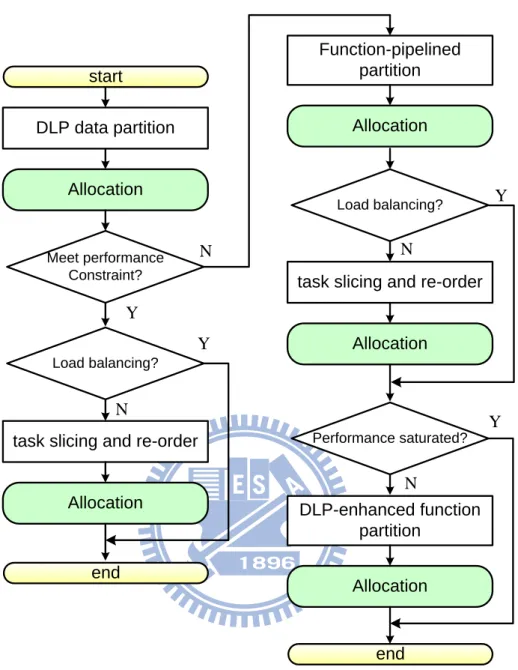 Figure 1-7 Optimization flow for efficiently parallelizing multimedia applications on Multicore 