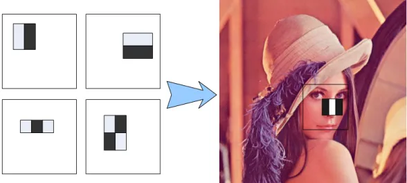 Figure 2-1 Harr-like based object detection    Cascade classifier  feature 0 feature 1 feature 2 feature 0feature1Feature n-1 feature 0feature1Feature m-1Stage 0Stage 1Stage 21