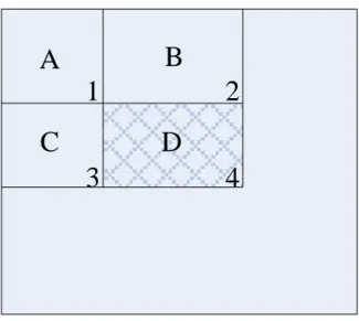 Figure 2-3 Integral image 
