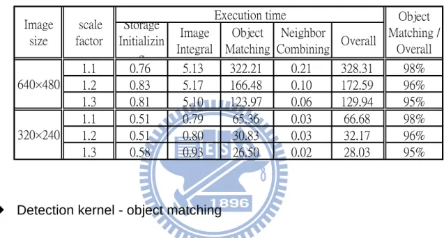 Table 2-1    Performance of row-based splitting 